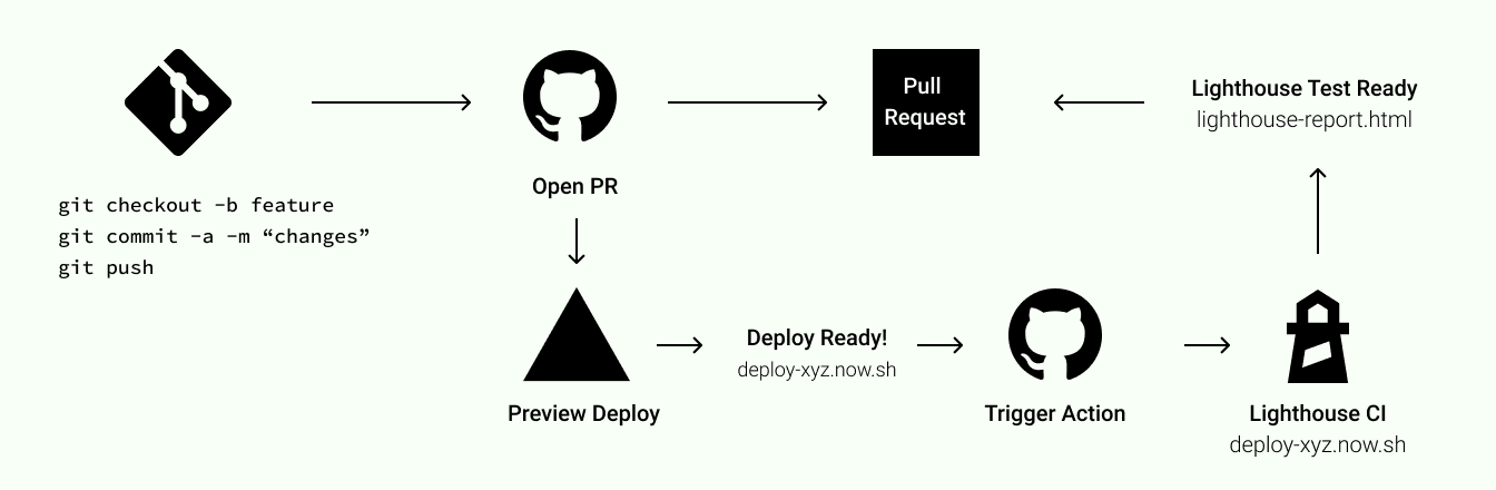 GitHub Actions Deployment Workflow