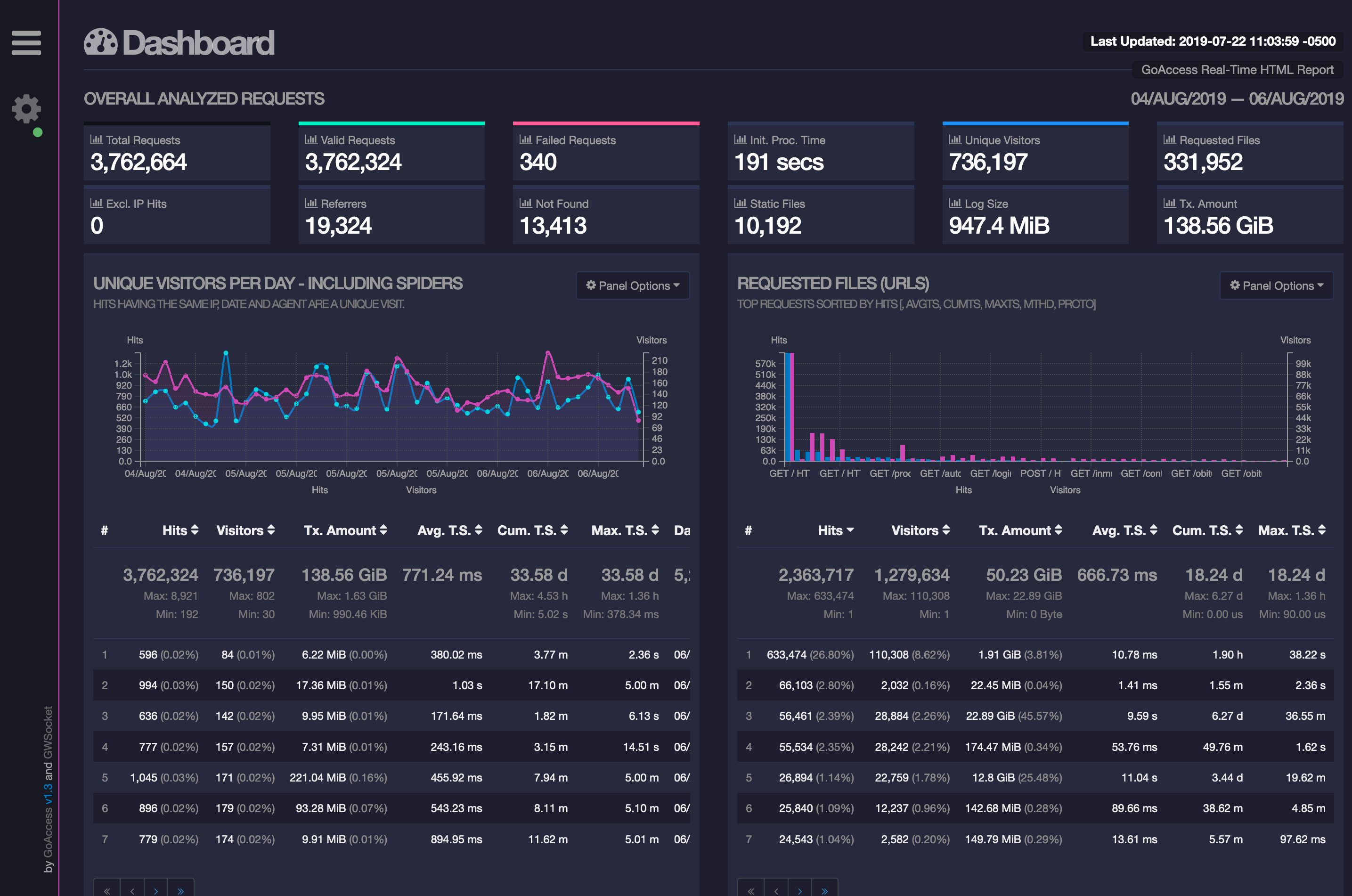 Nginx Log Analyser